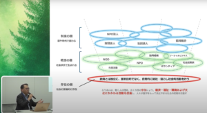 慶應義塾大学・宮垣教授より、NPOの定義や概念について紹介いただきました。